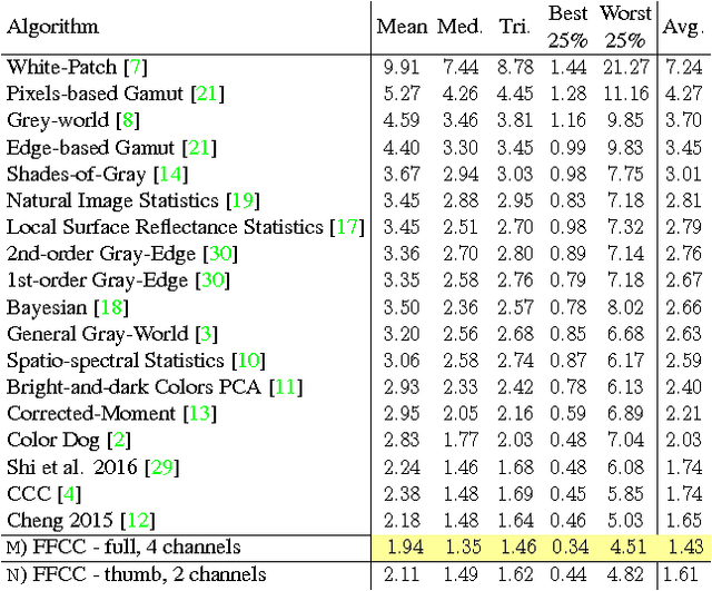 Figure 3 for Fast Fourier Color Constancy