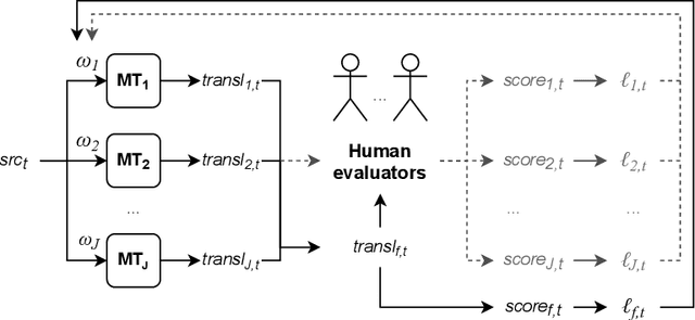 Figure 1 for Onception: Active Learning with Expert Advice for Real World Machine Translation