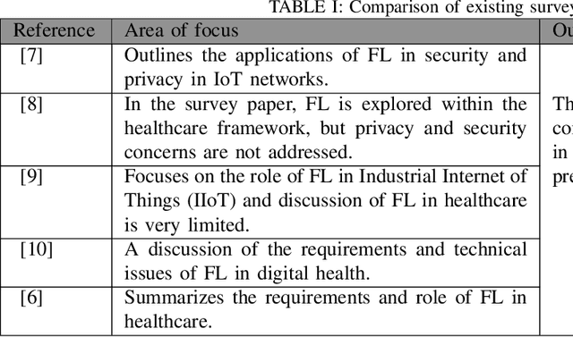 Figure 2 for Federated Learning for Privacy Preservation in Smart Healthcare Systems: A Comprehensive Survey
