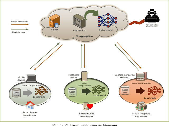 Figure 1 for Federated Learning for Privacy Preservation in Smart Healthcare Systems: A Comprehensive Survey