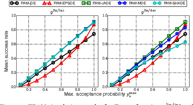 Figure 3 for TPAM: A Simulation-Based Model for Quantitatively Analyzing Parameter Adaptation Methods