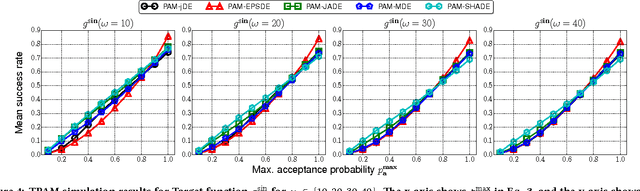 Figure 4 for TPAM: A Simulation-Based Model for Quantitatively Analyzing Parameter Adaptation Methods