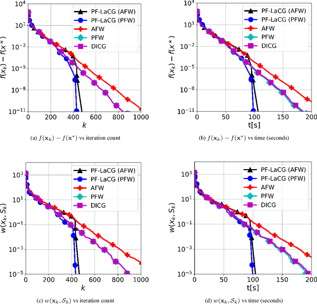 Figure 2 for Parameter-free Locally Accelerated Conditional Gradients