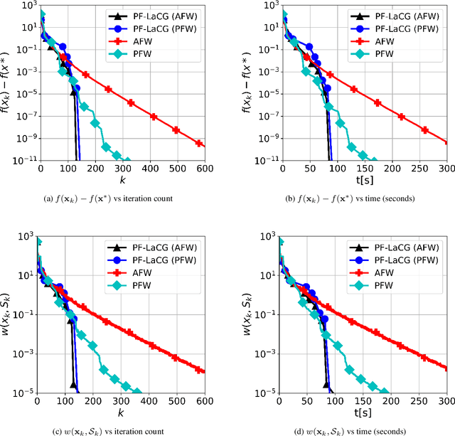 Figure 3 for Parameter-free Locally Accelerated Conditional Gradients