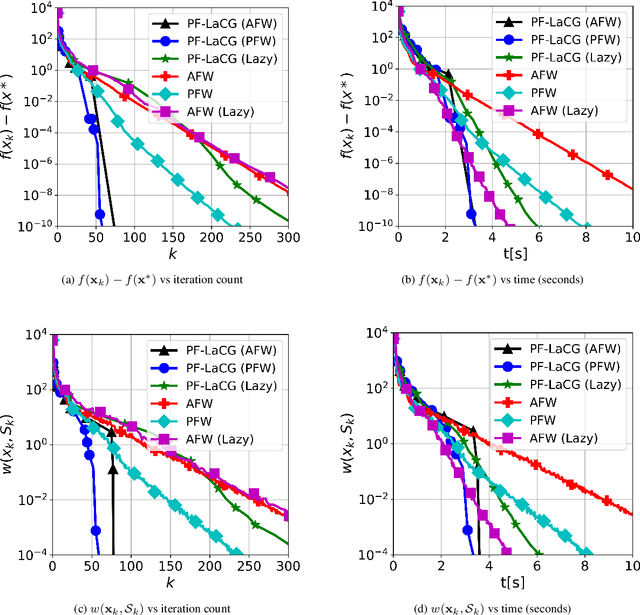 Figure 4 for Parameter-free Locally Accelerated Conditional Gradients