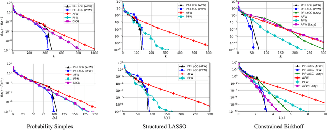 Figure 1 for Parameter-free Locally Accelerated Conditional Gradients