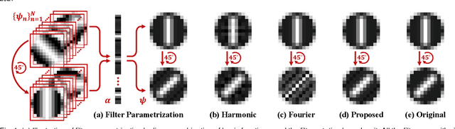 Figure 1 for Fourier Series Expansion Based Filter Parametrization for Equivariant Convolutions