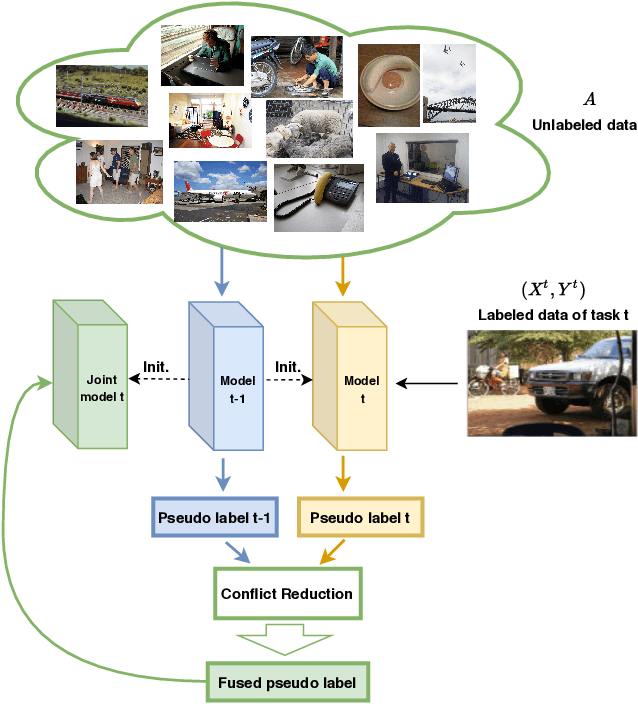 Figure 3 for Self-Training for Class-Incremental Semantic Segmentation