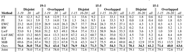 Figure 2 for Self-Training for Class-Incremental Semantic Segmentation