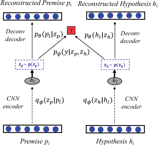 Figure 3 for Deconvolutional Latent-Variable Model for Text Sequence Matching