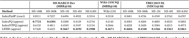 Figure 2 for LIDER: An Efficient High-dimensional Learned Index for Large-scale Dense Passage Retrieval