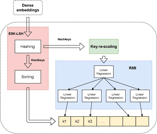 Figure 1 for LIDER: An Efficient High-dimensional Learned Index for Large-scale Dense Passage Retrieval