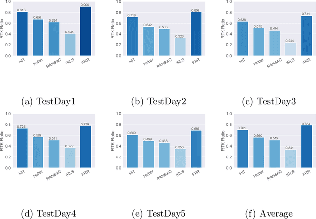 Figure 3 for Robust Gaussian Process Regression for Real-Time High Precision GPS Signal Enhancement