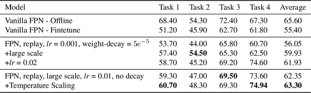 Figure 3 for 2nd Place Solution for SODA10M Challenge 2021 -- Continual Detection Track