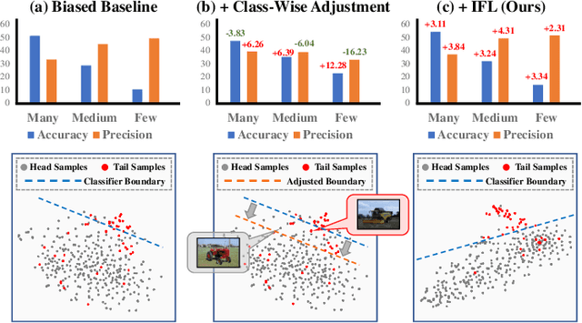 Figure 3 for Invariant Feature Learning for Generalized Long-Tailed Classification