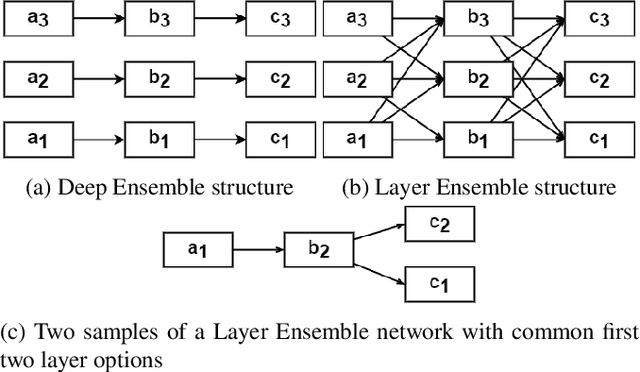 Figure 1 for Layer Ensembles