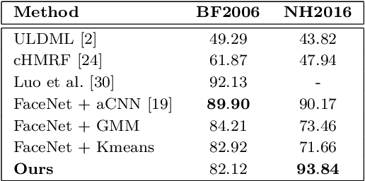 Figure 2 for Dynamic Character Graph via Online Face Clustering for Movie Analysis