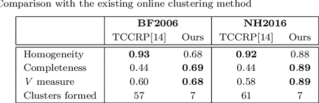 Figure 4 for Dynamic Character Graph via Online Face Clustering for Movie Analysis