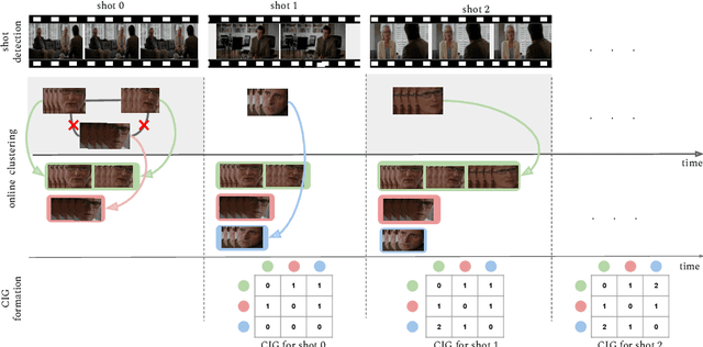 Figure 1 for Dynamic Character Graph via Online Face Clustering for Movie Analysis