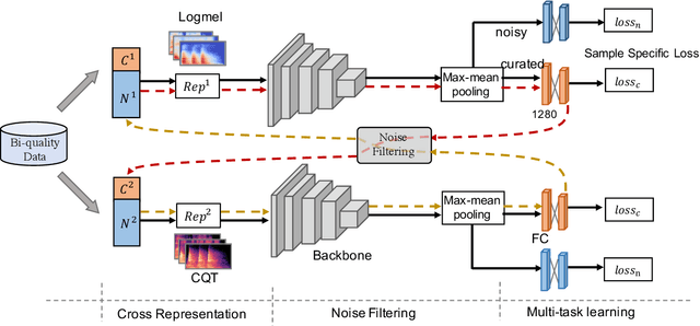 Figure 2 for Audio Tagging by Cross Filtering Noisy Labels