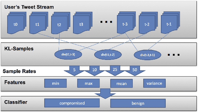 Figure 1 for Identifying Compromised Accounts on Social Media Using Statistical Text Analysis