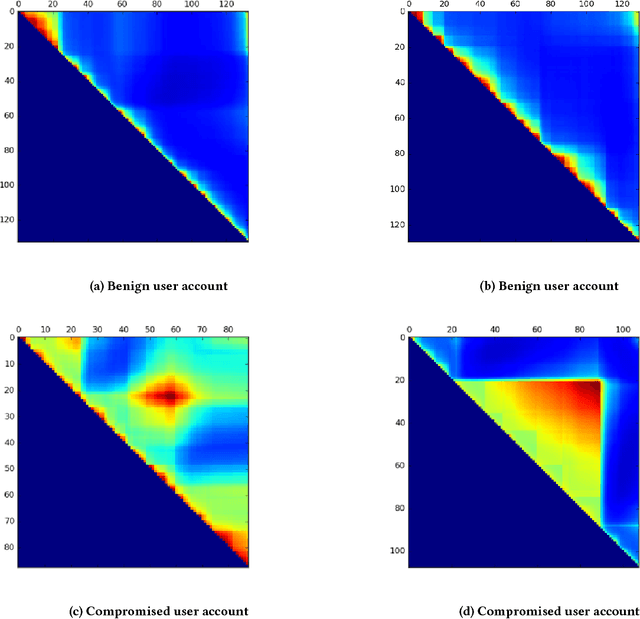 Figure 2 for Identifying Compromised Accounts on Social Media Using Statistical Text Analysis