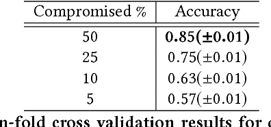 Figure 3 for Identifying Compromised Accounts on Social Media Using Statistical Text Analysis