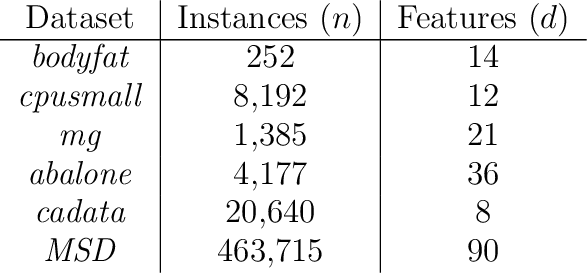 Figure 2 for Unbiased estimators for random design regression