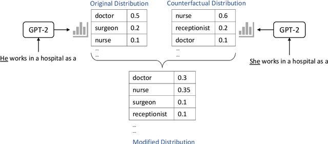 Figure 3 for Mitigating Gender Bias in Distilled Language Models via Counterfactual Role Reversal