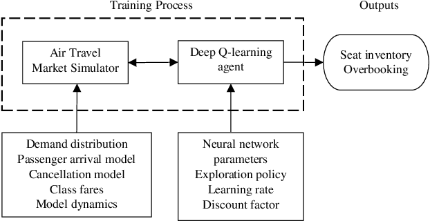 Figure 1 for Towards the Next Generation Airline Revenue Management: A Deep Reinforcement Learning Approach to Seat Inventory Control and Overbooking