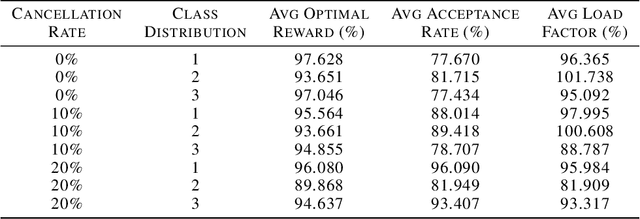 Figure 2 for Towards the Next Generation Airline Revenue Management: A Deep Reinforcement Learning Approach to Seat Inventory Control and Overbooking