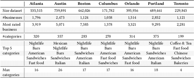 Figure 3 for Unintended Bias in Language Model-driven Conversational Recommendation