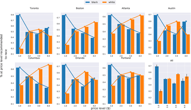 Figure 4 for Unintended Bias in Language Model-driven Conversational Recommendation