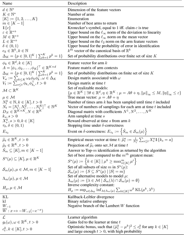 Figure 2 for Dealing With Misspecification In Fixed-Confidence Linear Top-m Identification