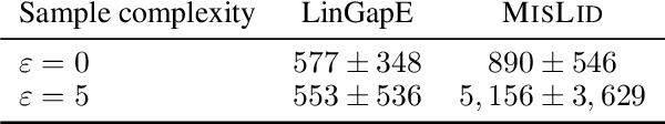 Figure 4 for Dealing With Misspecification In Fixed-Confidence Linear Top-m Identification