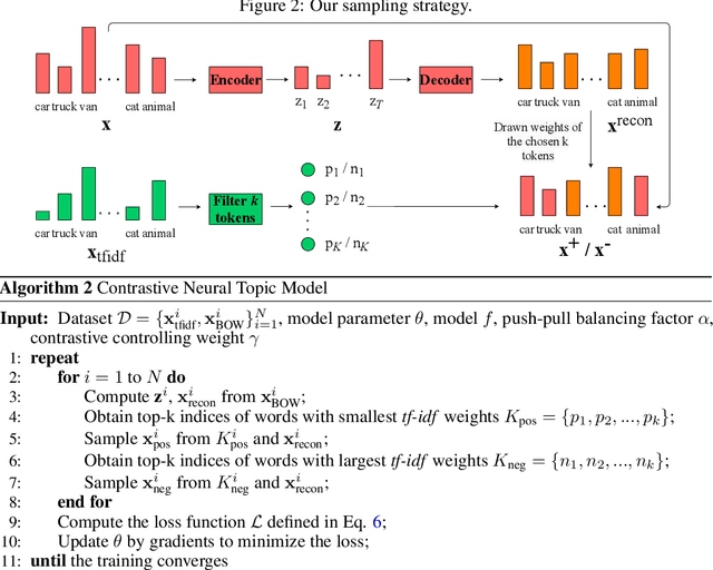 Figure 3 for Contrastive Learning for Neural Topic Model
