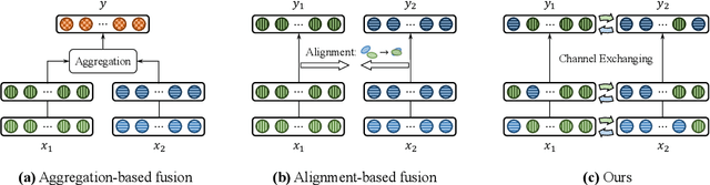 Figure 1 for Deep Multimodal Fusion by Channel Exchanging
