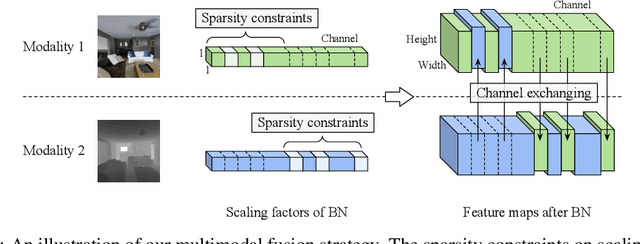 Figure 3 for Deep Multimodal Fusion by Channel Exchanging