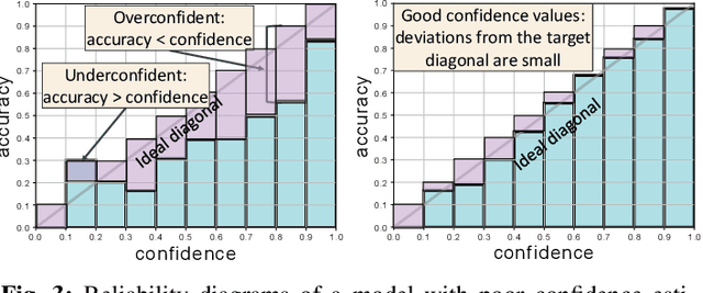 Figure 3 for Is my Driver Observation Model Overconfident? Input-guided Calibration Networks for Reliable and Interpretable Confidence Estimates