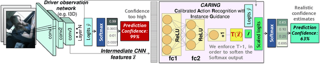 Figure 4 for Is my Driver Observation Model Overconfident? Input-guided Calibration Networks for Reliable and Interpretable Confidence Estimates