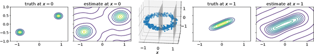 Figure 1 for Kernel Conditional Density Operators
