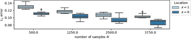 Figure 3 for Kernel Conditional Density Operators