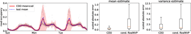 Figure 4 for Kernel Conditional Density Operators