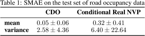 Figure 2 for Kernel Conditional Density Operators