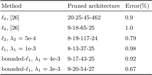 Figure 2 for Group Pruning using a Bounded-Lp norm for Group Gating and Regularization