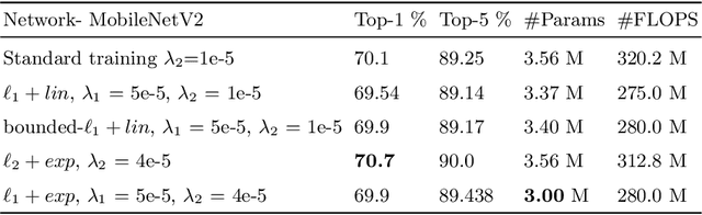 Figure 4 for Group Pruning using a Bounded-Lp norm for Group Gating and Regularization