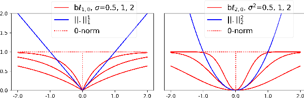 Figure 1 for Group Pruning using a Bounded-Lp norm for Group Gating and Regularization