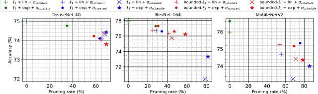 Figure 3 for Group Pruning using a Bounded-Lp norm for Group Gating and Regularization