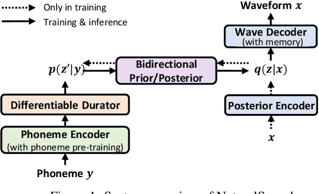 Figure 2 for NaturalSpeech: End-to-End Text to Speech Synthesis with Human-Level Quality