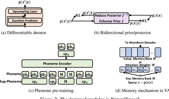 Figure 3 for NaturalSpeech: End-to-End Text to Speech Synthesis with Human-Level Quality